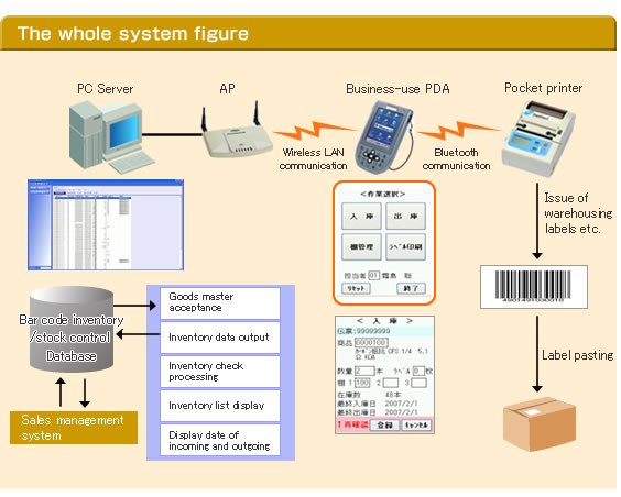 Bar inventory System|Avanti