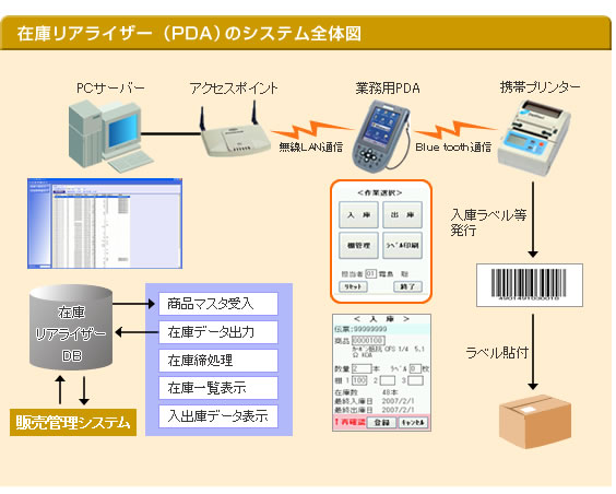 在庫リアライザー(PDA)のシステム全体図